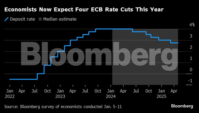 Economists Now Expect Four ECB Rate Cuts This Year |