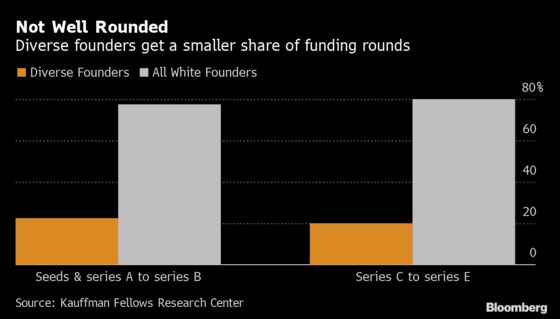 Diverse Startups Raise More Cash, Return More to Investors