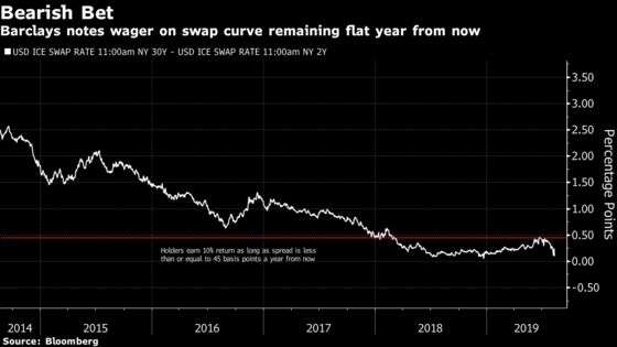 Wall Street Swaps Steepening for Inversion in a Yield-Curve Bet