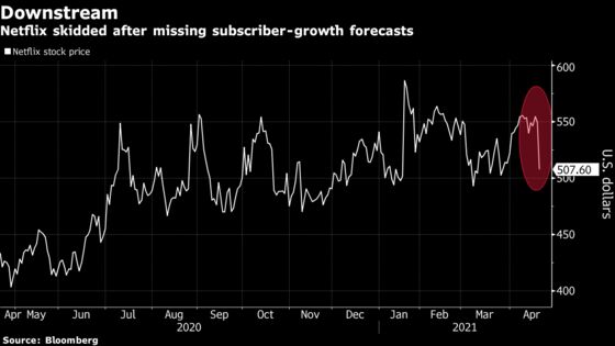 Netflix Falls After Pandemic Boom Reverses to Rare Weakness