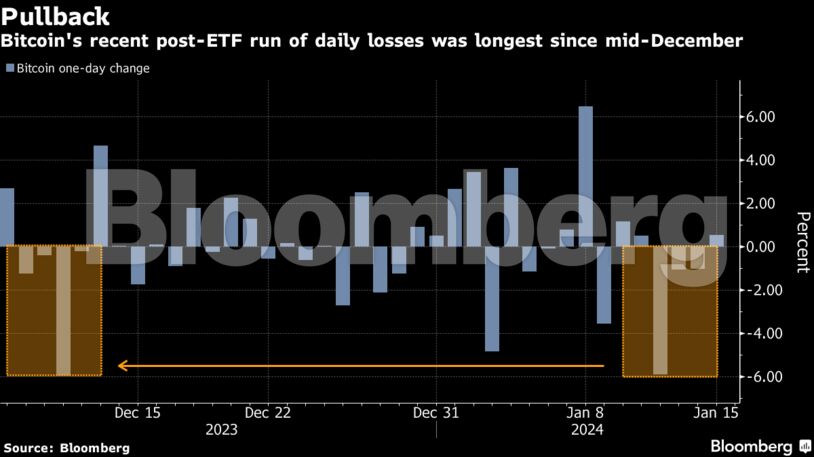 Pullback | Bitcoin's recent post-ETF run of daily losses was longest since mid-December