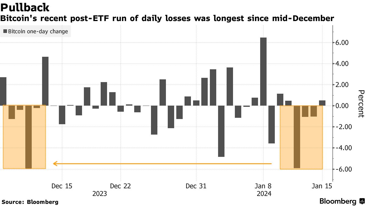 Bitcoin (BTC) Posts Worst Streak in a Month on Spot ETF Hangover - Bloomberg