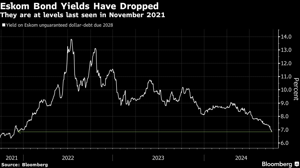 Eskom Price-Hike Request Promises Bond Gains and Customer Strain