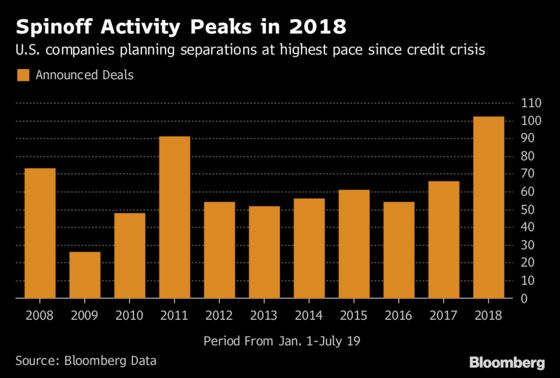 Frenzy of Spinoffs Swells to Fastest Pace Since Financial Crisis