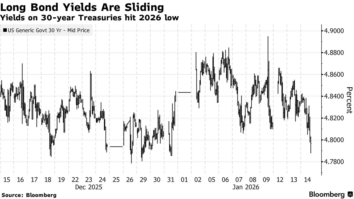 Treasury 30-Year Yield Slides as Investors Seek Out Havens - Bloomberg