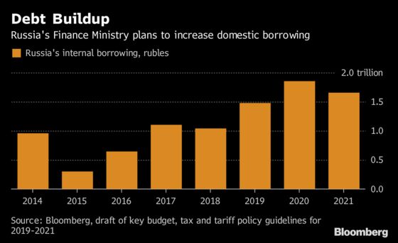 Putin's Wealth Shift Aims at Russian Economy's Idled Engine