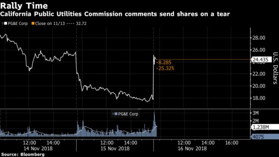 PG&E Stock Roars as California Signal Gives Analysts Hope