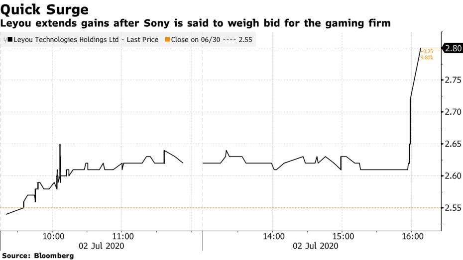 Leyou extends gains after Sony is said to weigh bid for the gaming firm