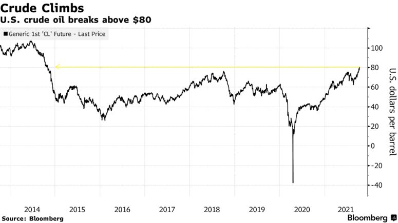 U.S. crude oil breaks above $80