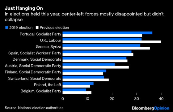 Europe’s Center-Left Learns to Live After Death