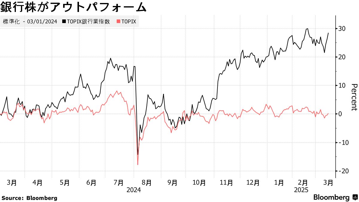 日銀のマイナス金利解除から１年、銀行急回復の一方で節約続く消費者 - Bloomberg