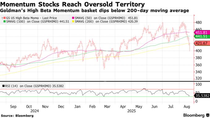 Momentum Stocks Reach Oversold Territory | Goldman’s High Beta Momentum basket dips below 200-day moving average