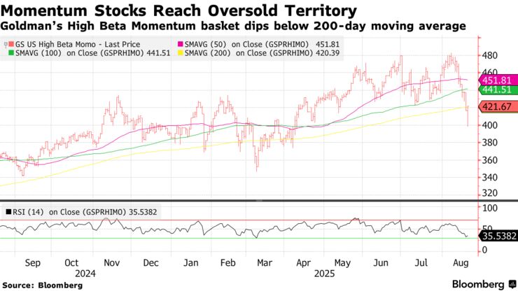 Momentum Stocks Reach Oversold Territory | Goldman’s High Beta Momentum basket dips below 200-day moving average