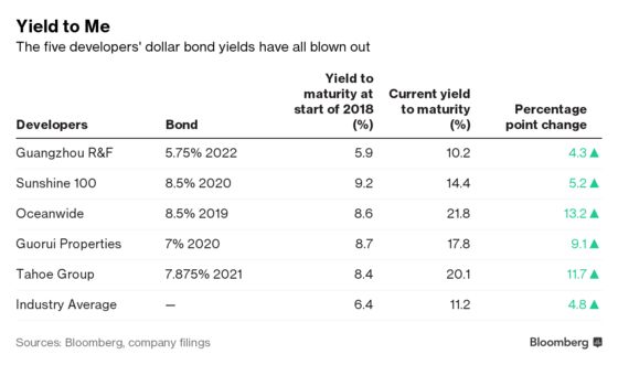 The Developers to Watch If China Hits Major Credit Turmoil