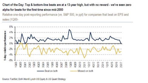 Zero Alpha Beats - Bank of America Corp
