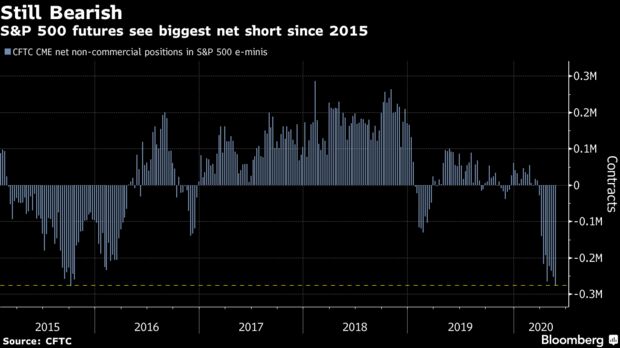 S&P 500 futures see biggest net short since 2015