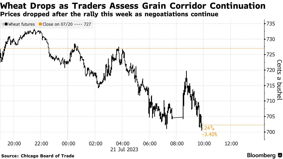 Wheat Futures Rise More Than 10% This Week in Food Inflation Threat -  Bloomberg