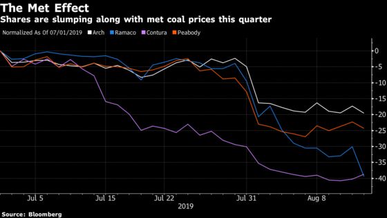 Coal’s Last Healthy Market Fades as Trade Woes Weigh on Steel