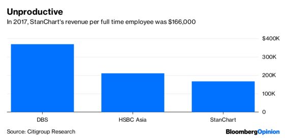 StanChart Needs More to Right This Ship