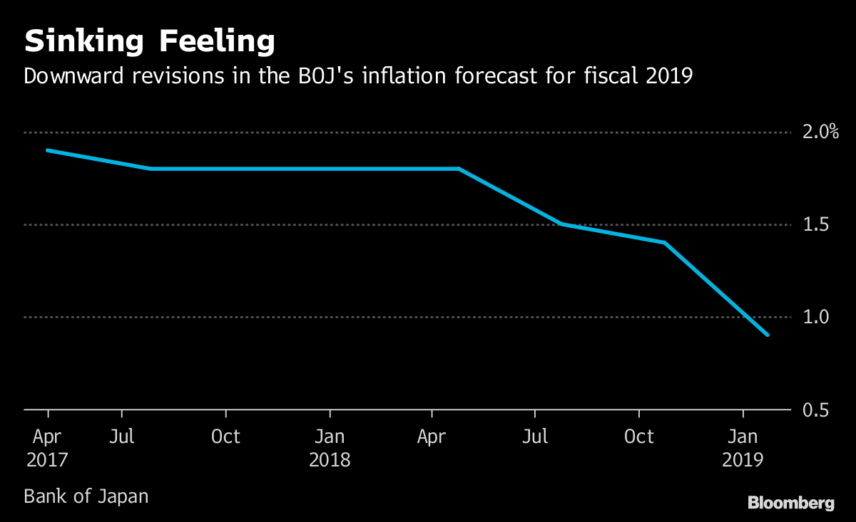 BOJ Credibility Hit by Another Downgrade to Inflation Forecasts Bloomberg
