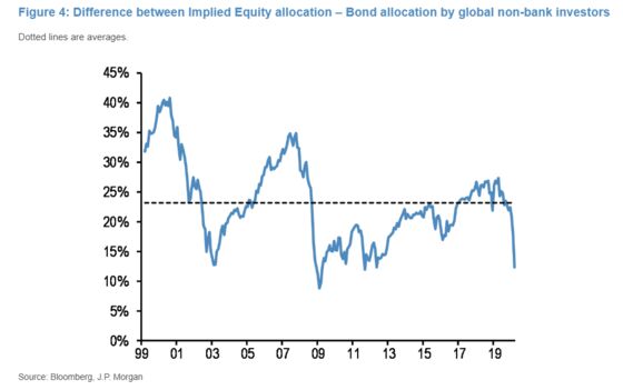 JPMorgan Says Buy-And-Hold Funds Can End Biggest Shock Since ’08