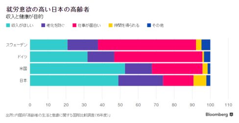 「高齢者の生活と意識に関する国際比較調査」