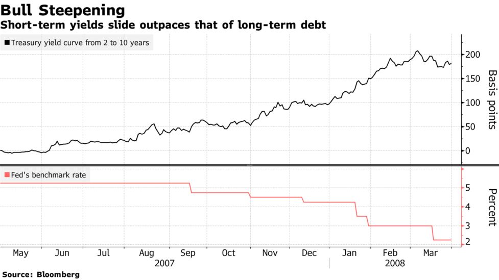 Why Yield Curves Can Be Bull Or Bear Flat Or Steep Quicktake Bloomberg