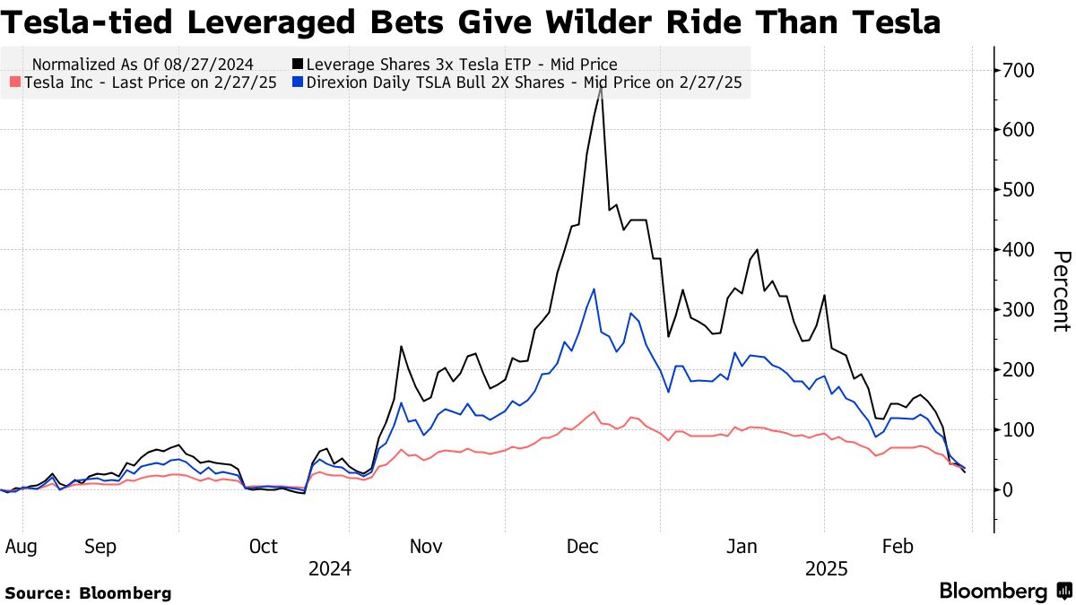 テスラ株急落で個人に人気のレバレッジ型商品打撃－韓国勢痛手 - Bloomberg