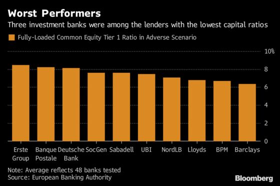 How Europe's Biggest Banks Fared in Toughest Stress Test