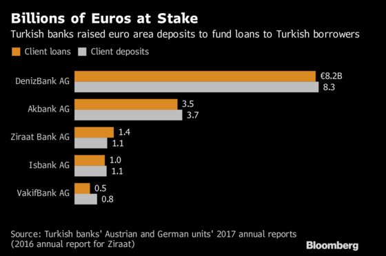 Turkish Banks' European Deposits Get Regulators' Scrutiny