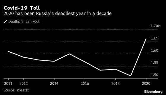 Russia Monthly Covid-19 Deaths Doubled to Record in October