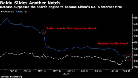Baidu’s $66 Billion Dive Knocks It Out of China’s Top 5 Internet Companies