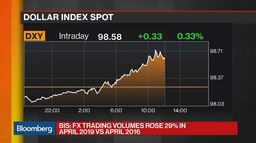 Global Currency Trading Surges To 66 Trillion A Day Market - 