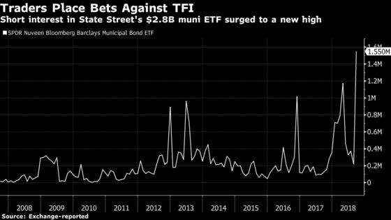 Short Bets Against Muni Bond ETFs Are on the Rise