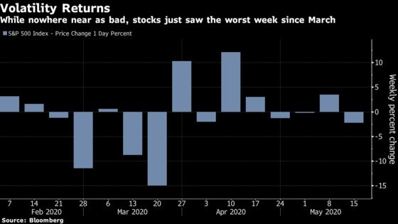Bad Week for Stocks Puts Pandemic Safety Trade Back on Top