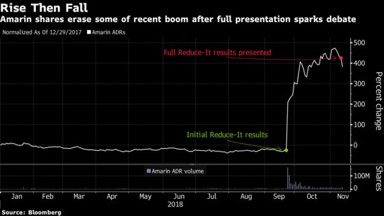 Amarin Slides as Bulls Battle Bears After Fish-Oil Results