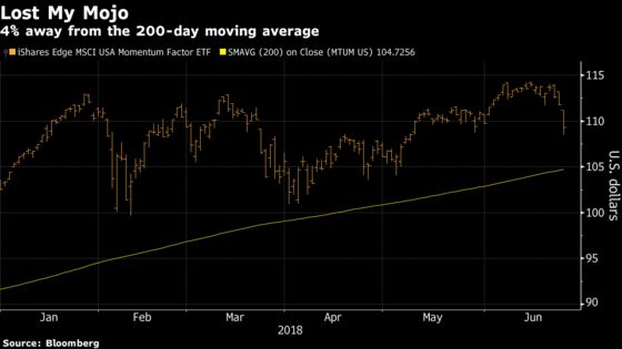 Momentum Stocks Set for More Pain From Quants as Quarter Ends