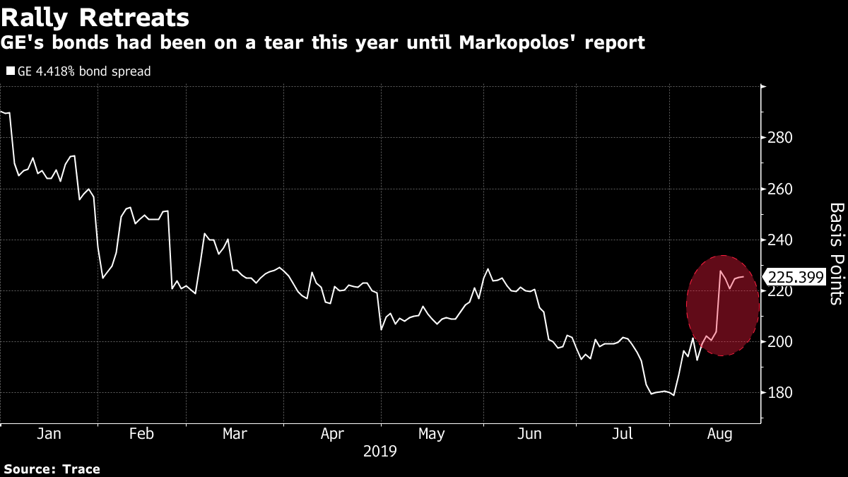 GE Bondholders’ Fears Rekindled After Short Seller’s Report - Bloomberg