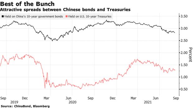 Attractive spreads between Chinese bonds and Treasuries
