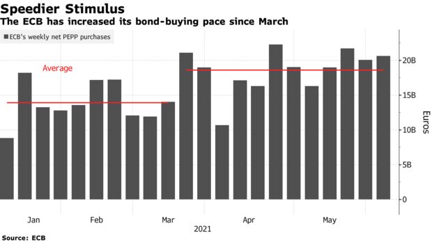 The ECB has increased its bond-buying pace since March
