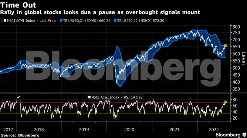 Rally in global stocks looks due a pause as overbought signals mount