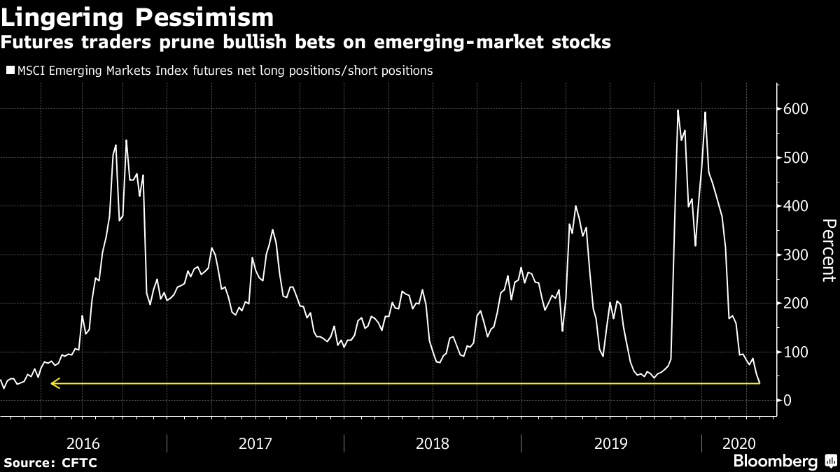 Futures traders prune bullish bets on emerging market stocks 