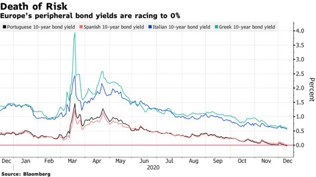 Europe's peripheral bond yields are racing to 0%