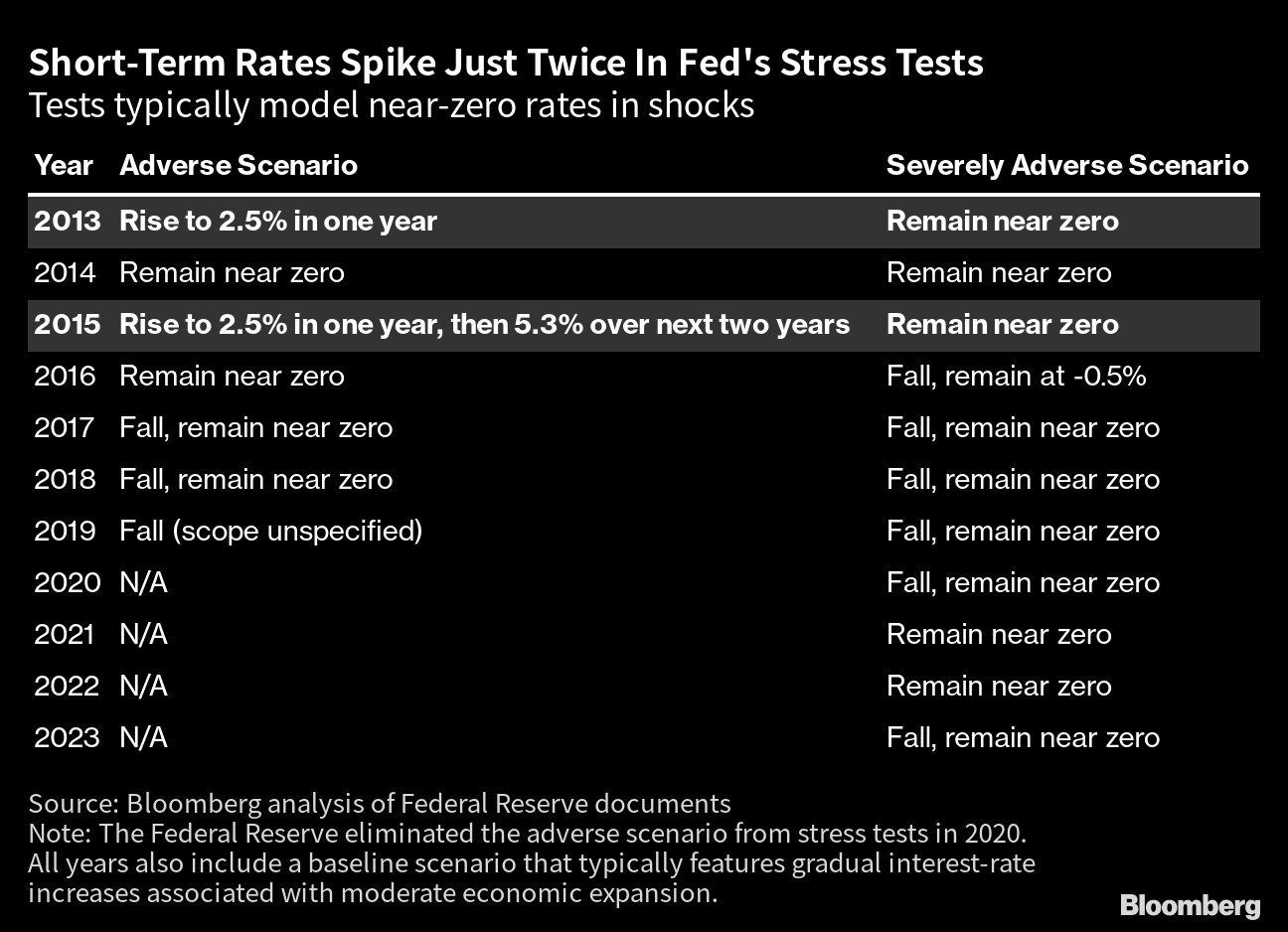 Fed stress test 2023 Biggest banks weathered severe recession