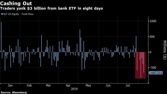 Traders Are Exiting Bank ETFs at Fastest Pace This Year