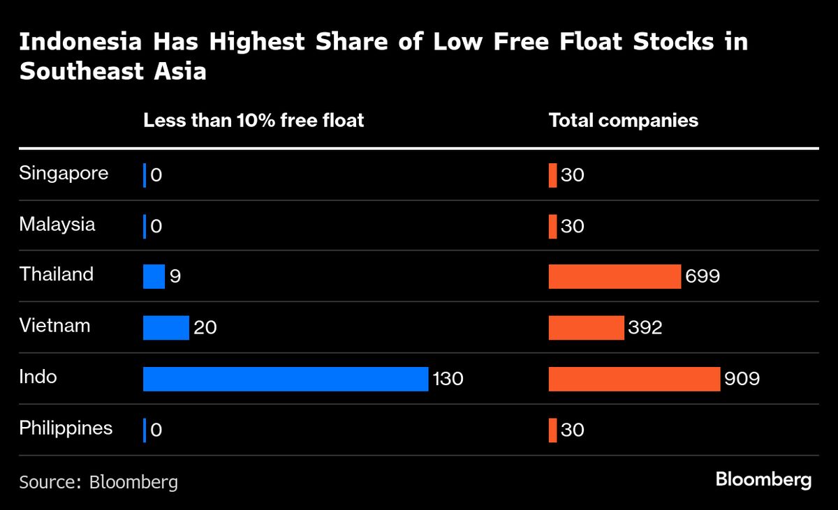 MSCI’s Eye on Low-Free-Float Indonesian Stocks May Spur Outflows