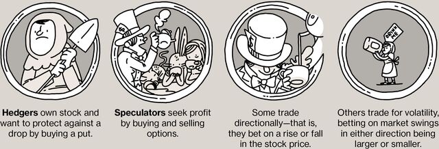 Hedgers own stock and want to protect against a drop by buying a put. Speculators seek profit by buying and selling options. Some trade directionally—that is, they bet on a rise or fall in the stock price.Others trade for volatility, betting on market swings in either direction being larger or smaller.