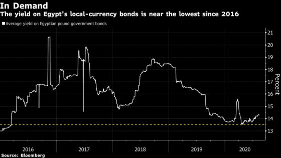 Egypt’s Central Bank Extends Pause to Keep World’s Top Real Rate