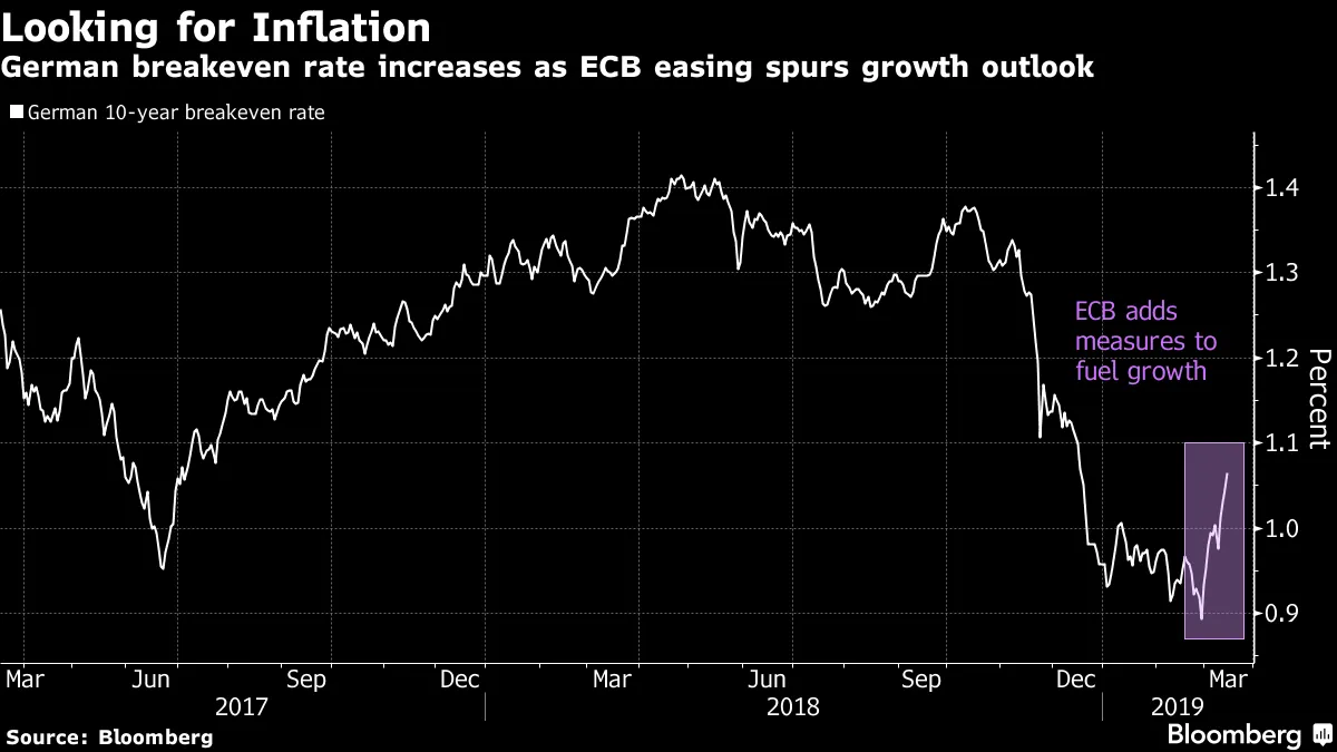 German breakeven rate increases as ECB easing spurs growth outlook
