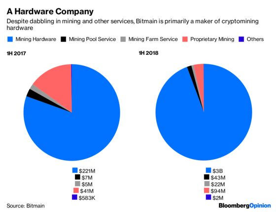 Bitmain’s Prospectus Reveals a Lot About Bitcoin’s Wild Ride